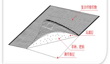 宏祥柔性護(hù)坡復(fù)合襯墊