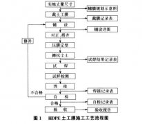 土工膜鋪設工序及注意事項