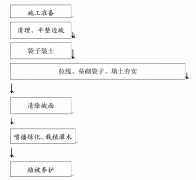 護坡生態袋的施工工藝是什么？