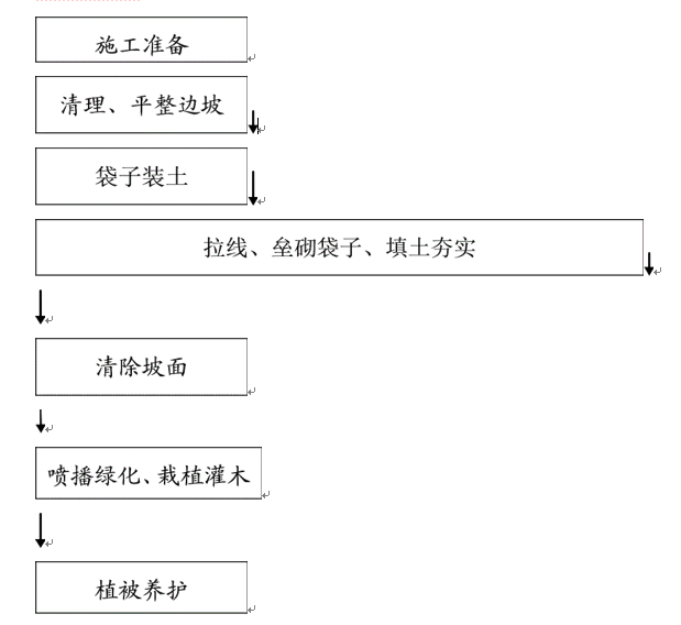 邊坡工程生態袋施工工藝