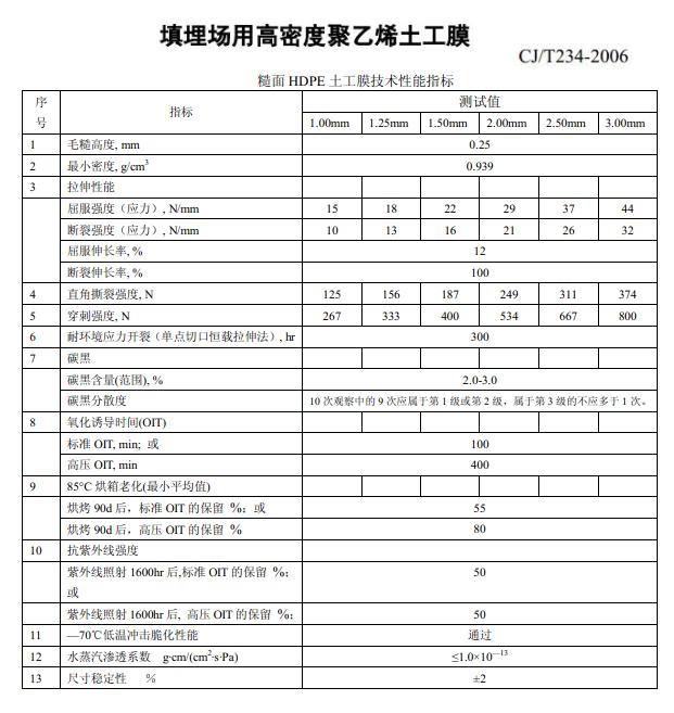 各種土工材料土工膜_土工布_膨潤土防水毯技術指標國家標準