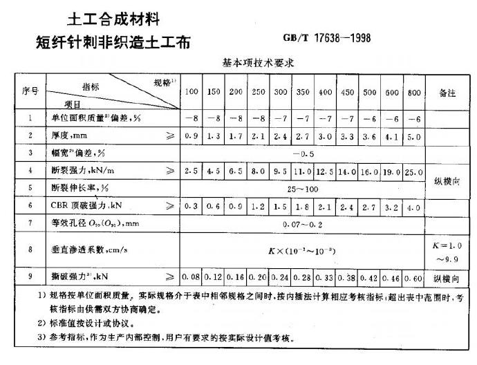 各種土工材料土工膜_土工布_膨潤土防水毯技術指標國家標準